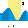 Tide chart for Point Area, California on 2023/03/2