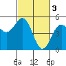 Tide chart for Point Area Lighthouse, California on 2023/03/3