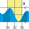 Tide chart for Point Area, California on 2023/03/3