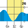 Tide chart for Point Area Lighthouse, California on 2023/04/26