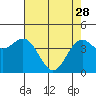 Tide chart for Point Area Lighthouse, California on 2023/04/28