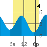 Tide chart for Point Area Lighthouse, California on 2023/04/4