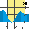 Tide chart for Point Area Lighthouse, California on 2023/06/23