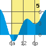 Tide chart for Point Area Lighthouse, California on 2023/06/5