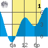 Tide chart for Point Area Lighthouse, California on 2023/08/1
