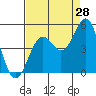 Tide chart for Point Area Lighthouse, California on 2023/08/28
