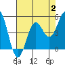 Tide chart for Point Area Lighthouse, California on 2023/08/2