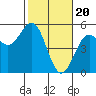 Tide chart for Point Area Lighthouse, California on 2024/02/20
