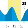 Tide chart for Point Area Lighthouse, California on 2024/02/23