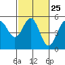 Tide chart for Point Area Lighthouse, California on 2024/02/25