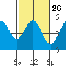 Tide chart for Point Area Lighthouse, California on 2024/02/26