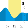 Tide chart for Point Area Lighthouse, California on 2024/02/3