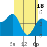 Tide chart for Point Area Lighthouse, California on 2024/03/18