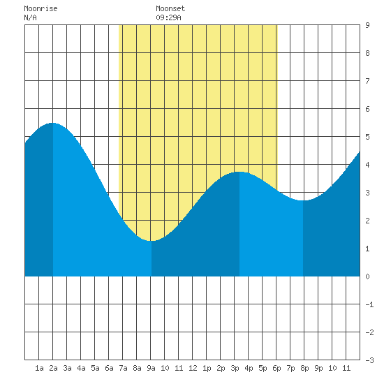 Tide Chart for 2024/03/1