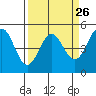 Tide chart for Point Area Lighthouse, California on 2024/03/26
