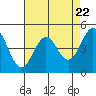 Tide chart for Point Area Lighthouse, California on 2024/04/22
