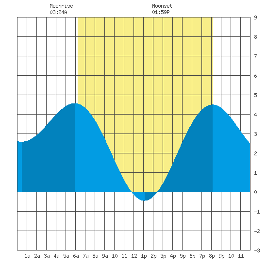 Tide Chart for 2024/05/2