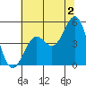 Tide chart for Point Area Lighthouse, California on 2024/07/2