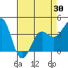 Tide chart for Point Arguello, Vandenberg AFB, California on 2021/04/30