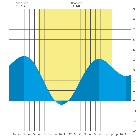 Tide Chart for 2021/06/1