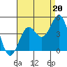 Tide chart for Point Arguello, Vandenberg AFB, California on 2021/08/20