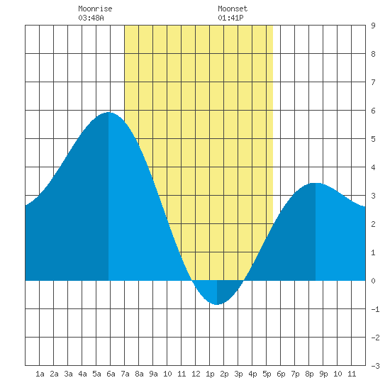 Tide Chart for 2022/01/28