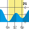 Tide chart for Point Arguello, Vandenberg AFB, California on 2022/03/21