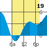 Tide chart for Point Arguello, Vandenberg AFB, California on 2022/05/19