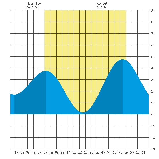 Tide Chart for 2022/05/24