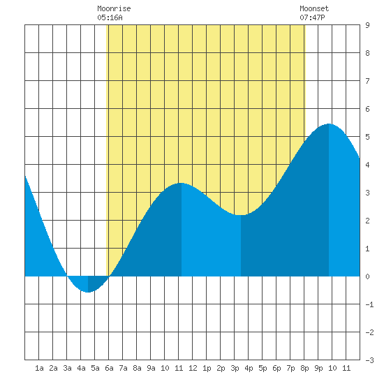 Tide Chart for 2022/05/29