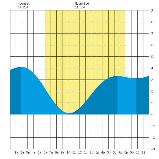 Tide Chart for 2022/05/7