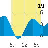 Tide chart for Point Arguello, Vandenberg AFB, California on 2022/06/19