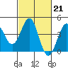 Tide chart for Point Arguello, Vandenberg AFB, California on 2023/02/21