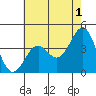 Tide chart for Point Arguello, Vandenberg AFB, California on 2023/06/1