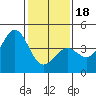 Tide chart for Point Arguello, Vandenberg AFB, California on 2024/01/18