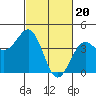 Tide chart for Point Arguello, Vandenberg AFB, California on 2024/02/20