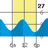 Tide chart for Point Arguello, Vandenberg AFB, California on 2024/02/27