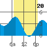 Tide chart for Point Arguello, Vandenberg AFB, California on 2024/03/20