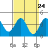 Tide chart for Point Arguello, Vandenberg AFB, California on 2024/03/24