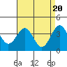 Tide chart for Point Arguello, Vandenberg AFB, California on 2024/04/20