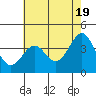Tide chart for Point Arguello, Vandenberg AFB, California on 2024/05/19