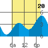 Tide chart for Point Arguello, Vandenberg AFB, California on 2024/05/20