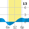 Tide chart for Point Au Fer, Atchafalaya Bay, Louisiana on 2021/01/13