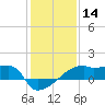 Tide chart for Point Au Fer, Atchafalaya Bay, Louisiana on 2021/01/14