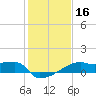 Tide chart for Point Au Fer, Atchafalaya Bay, Louisiana on 2021/01/16