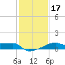 Tide chart for Point Au Fer, Atchafalaya Bay, Louisiana on 2021/01/17