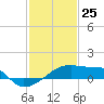 Tide chart for Point Au Fer, Atchafalaya Bay, Louisiana on 2021/01/25