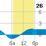 Tide chart for Point Au Fer, Atchafalaya Bay, Louisiana on 2021/01/26