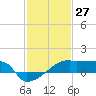 Tide chart for Point Au Fer, Atchafalaya Bay, Louisiana on 2021/01/27