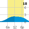 Tide chart for Point Au Fer, Atchafalaya Bay, Louisiana on 2021/04/18